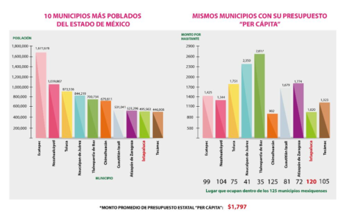 Pide Ixtapaluca presupuesto justo acorde a la población