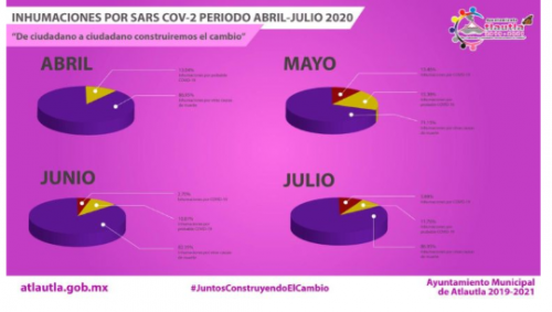 Estas son las inhumaciones que se tuvieron en el municipio de Atlautla por COVID-19